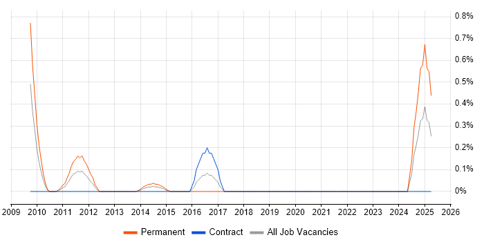 Job vacancy trend for Risk Analytics in Swindon