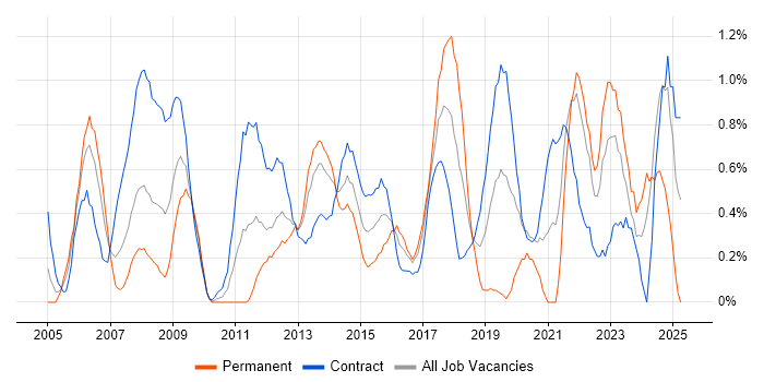 Job vacancy trend for Risk Assessment in Swindon Job vacancy trend for Risk Assessment in Swindon