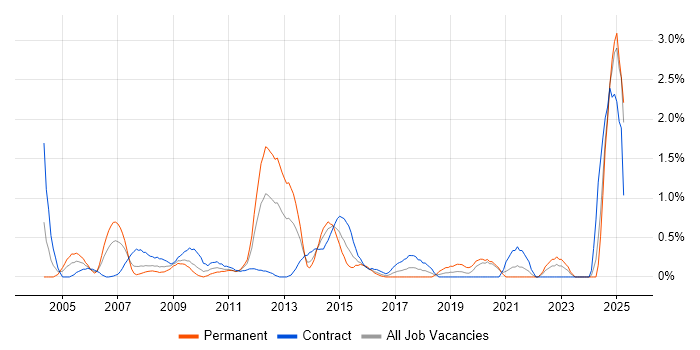 Job vacancy trend for Risk Manager in Swindon