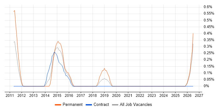 Risk Officer job vacancy trend in Swindon