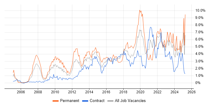 Job vacancy trend for Roadmaps in Swindon