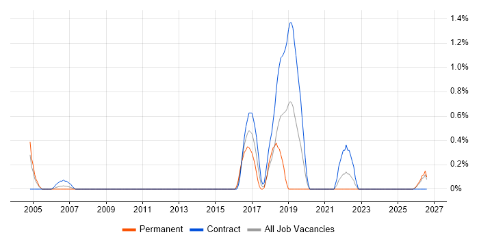 Robotics job vacancy trend in Swindon