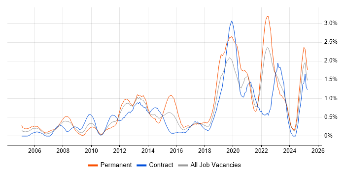 Job vacancy trend for Root Cause Analysis in Swindon Job vacancy trend for Root Cause Analysis in Swindon
