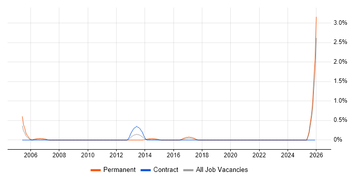 RPG Developer job vacancy trend in Swindon