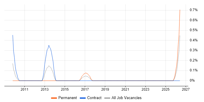 RPG IV job vacancy trend in Swindon