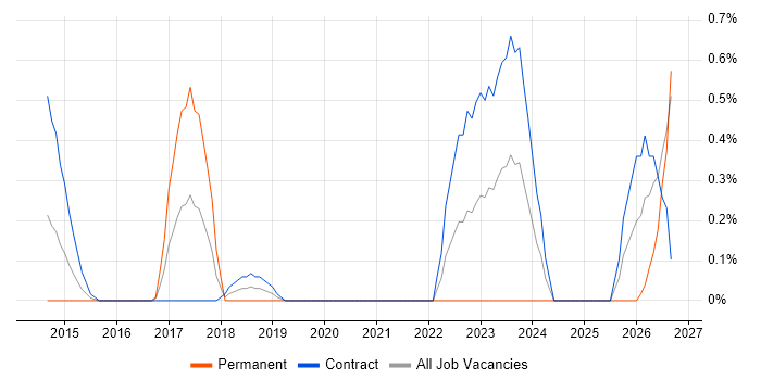Runbook job vacancy trend in Swindon