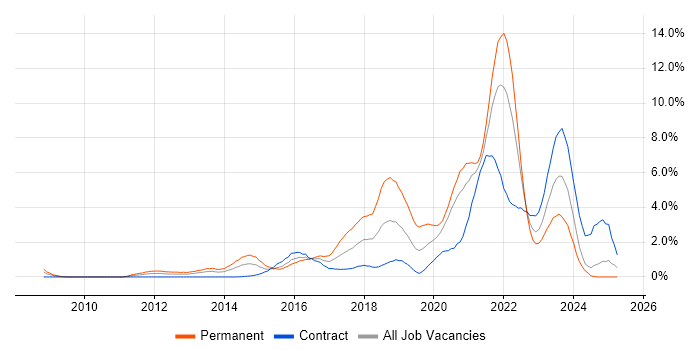 Job vacancy trend for SaaS in Swindon Job vacancy trend for SaaS in Swindon