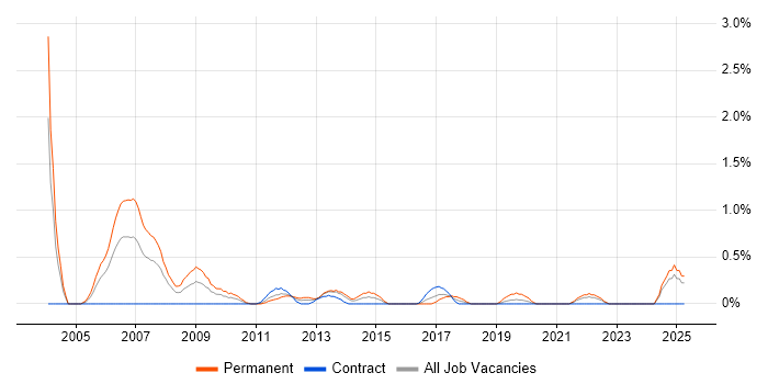 Job vacancy trend for Sales Manager in Swindon Job vacancy trend for Sales Manager in Swindon