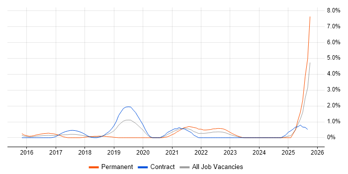 Salesforce Administrator job vacancy trend in Swindon