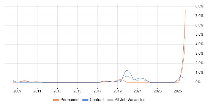 Salesforce CRM job vacancy trend in Swindon