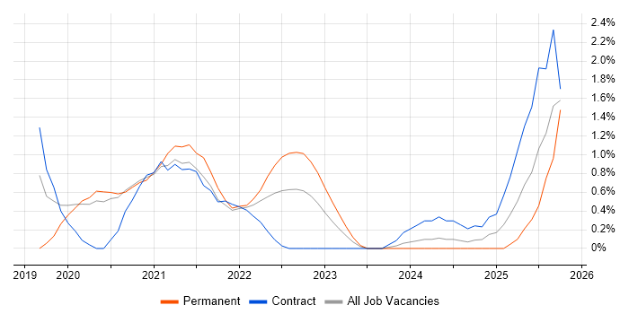 Salesforce Service Cloud job vacancy trend in Swindon