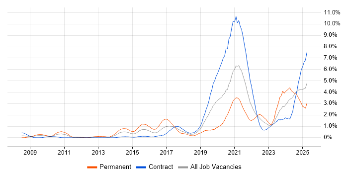 Job vacancy trend for Salesforce in Swindon Job vacancy trend for Salesforce in Swindon