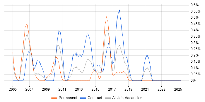 Job vacancy trend for SAP Project Manager in Swindon
