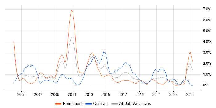 Job vacancy trend for SAS in Swindon