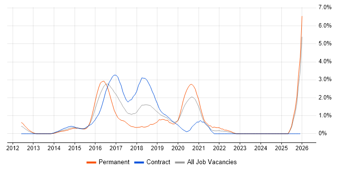 Sass job vacancy trend in Swindon