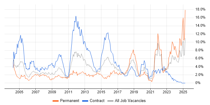 Job vacancy trend for SC Cleared in Swindon Job vacancy trend for SC Cleared in Swindon