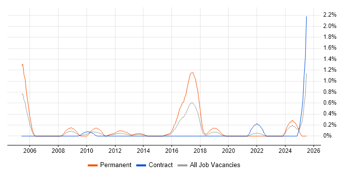 Job vacancy trend for SCADA in Swindon Job vacancy trend for SCADA in Swindon