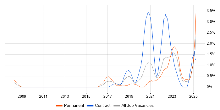 Job vacancy trend for Scaled Agile Framework in Swindon
