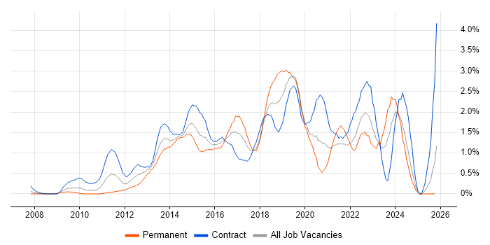 SCCM job vacancy trend in Swindon