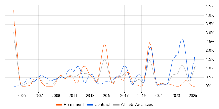 Job vacancy trend for Scenario Testing in Swindon Job vacancy trend for Scenario Testing in Swindon