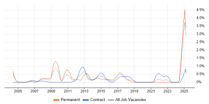 Job vacancy trend for Scorecard in Swindon