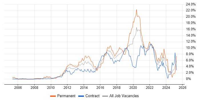 Job vacancy trend for Scrum in Swindon Job vacancy trend for Scrum in Swindon