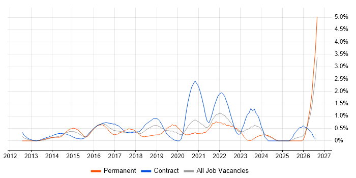 Scrum Master job vacancy trend in Swindon
