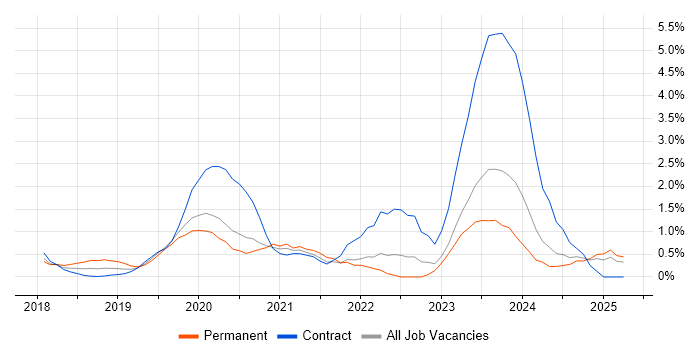 Job vacancy trend for SD-WAN in Swindon