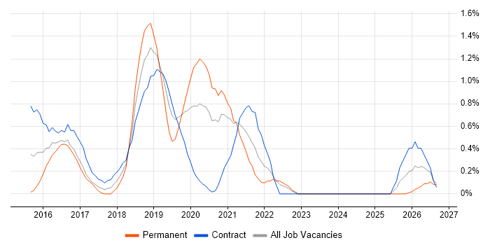 SDET job vacancy trend in Swindon