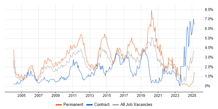 Job vacancy trend for SDLC in Swindon Job vacancy trend for SDLC in Swindon