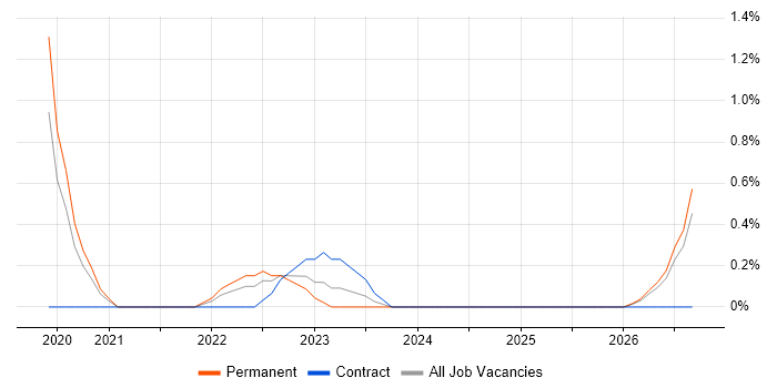 Secrets Management job vacancy trend in Swindon