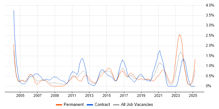 Job vacancy trend for Security Analyst in Swindon