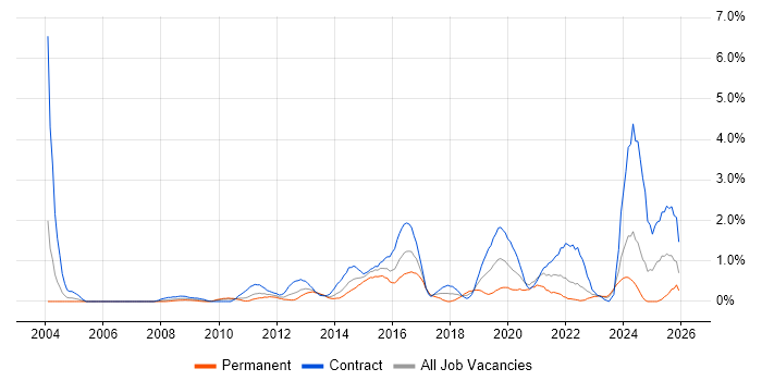 Security Architect job vacancy trend in Swindon