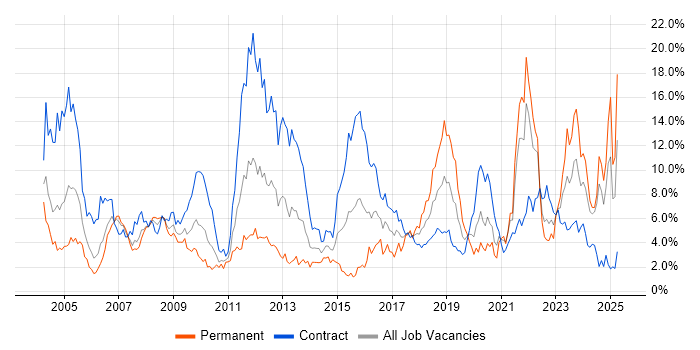 Job vacancy trend for Security Cleared in Swindon Job vacancy trend for Security Cleared in Swindon