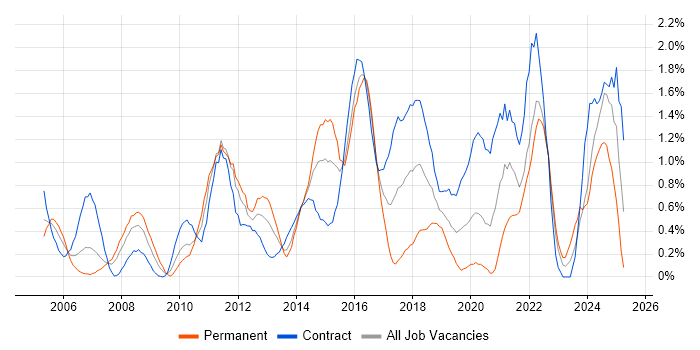 Job vacancy trend for Security Consultant in Swindon