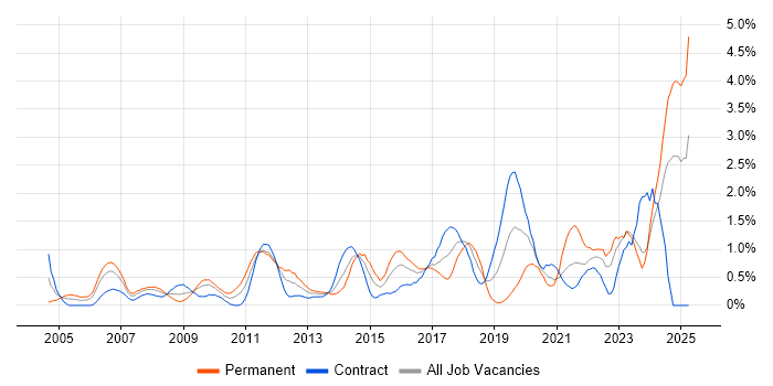 Job vacancy trend for Security Engineer in Swindon Job vacancy trend for Security Engineer in Swindon
