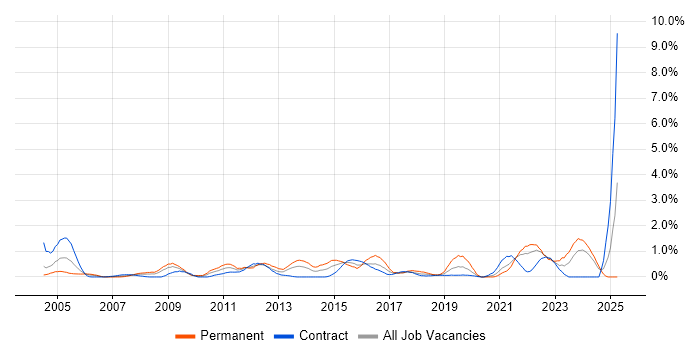 Job vacancy trend for Security Management in Swindon Job vacancy trend for Security Management in Swindon
