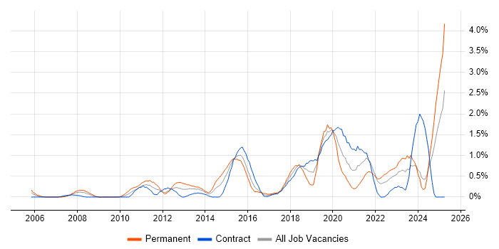 Job vacancy trend for Security Operations in Swindon Job vacancy trend for Security Operations in Swindon