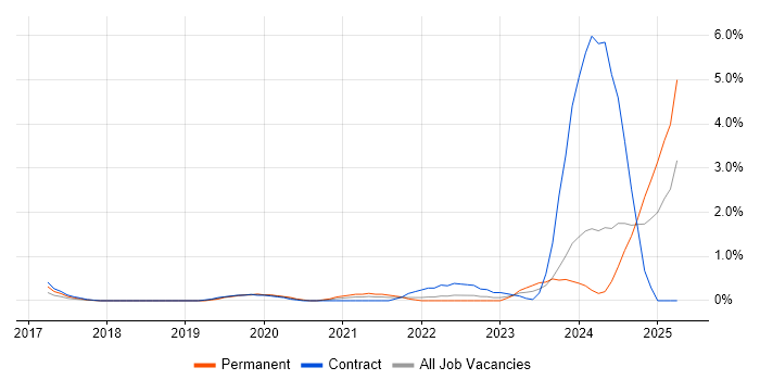 Job vacancy trend for Security Posture in Swindon Job vacancy trend for Security Posture in Swindon