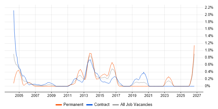 Security Specialist job vacancy trend in Swindon