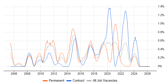 Security Testing job vacancy trend in Swindon