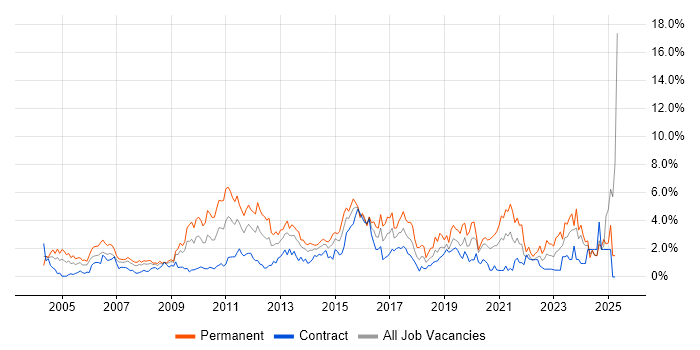Job vacancy trend for Self-Motivation in Swindon