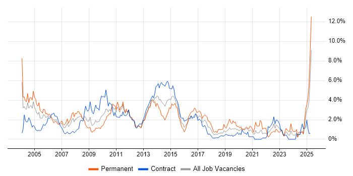 Job vacancy trend for Senior Analyst in Swindon