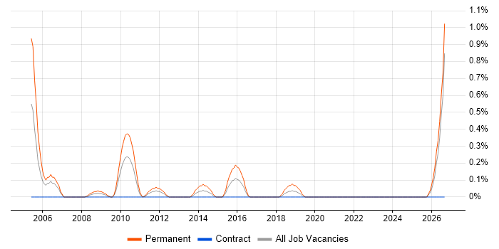 Senior Applications Engineer job vacancy trend in Swindon