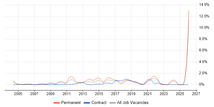 Senior Architect job vacancy trend in Swindon