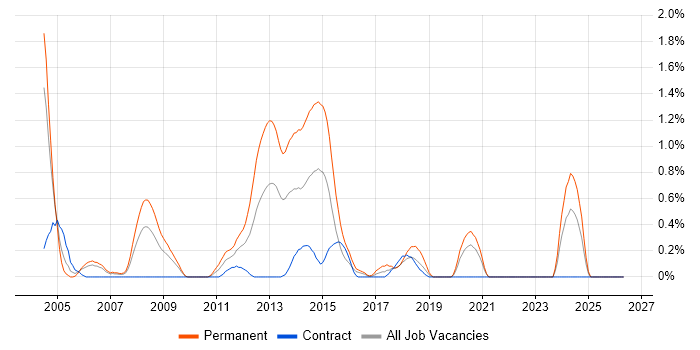 Senior ASP.NET Developer job vacancy trend in Swindon