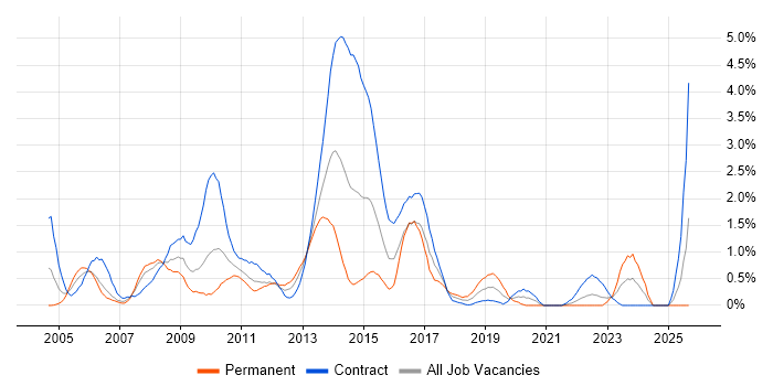Senior Business Analyst job vacancy trend in Swindon Senior Business Analyst job vacancy trend in Swindon