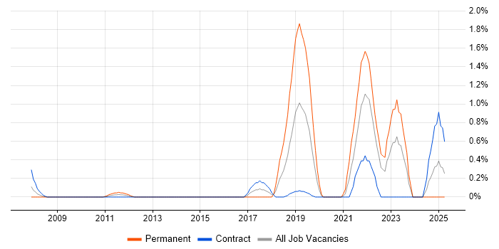 Job vacancy trend for Senior Data Engineer in Swindon Job vacancy trend for Senior Data Engineer in Swindon