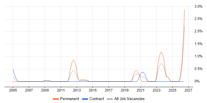 Senior Delivery Manager job vacancy trend in Swindon