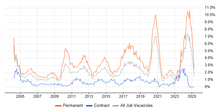 Job vacancy trend for Senior Developer in Swindon